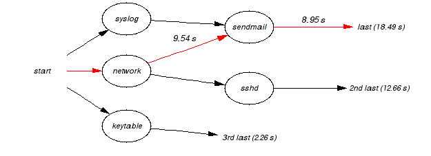 critical path analysis. and the critical path